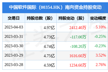 中國軟件國際南向資金增持2412.4萬股，金融外包服務(wù)前景受關(guān)注
