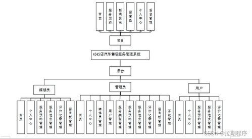 四款主流技術(shù)在汽車4S店售后服務(wù)管理系統(tǒng)中的應(yīng)用與對(duì)比